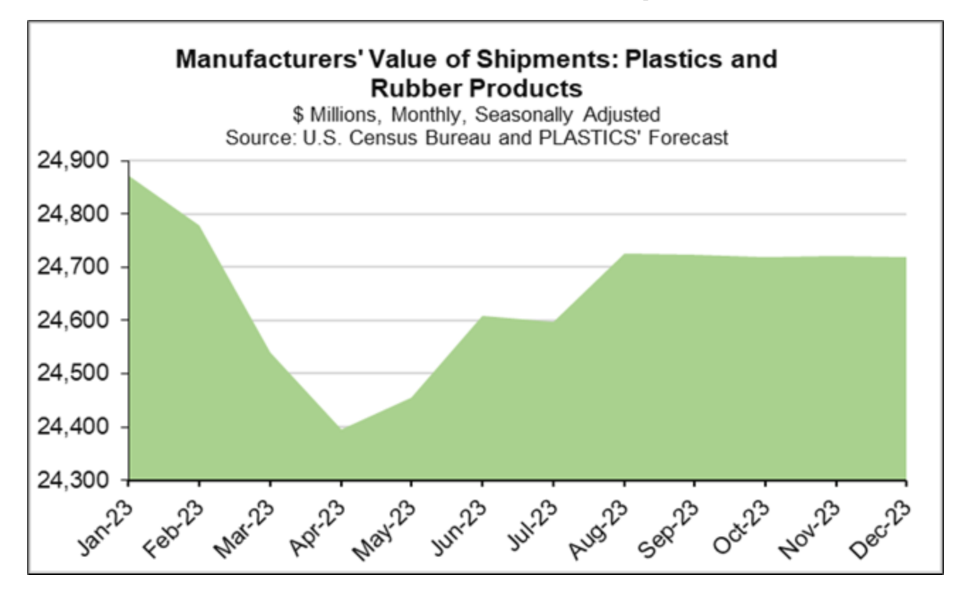 Screenshot 2024 01 05 At 11 12 15 The U.S. Plastics Industry In 2023 In Seven Charts Plastics Industry Association We Protect Promote And Grow The Plastics Industry 