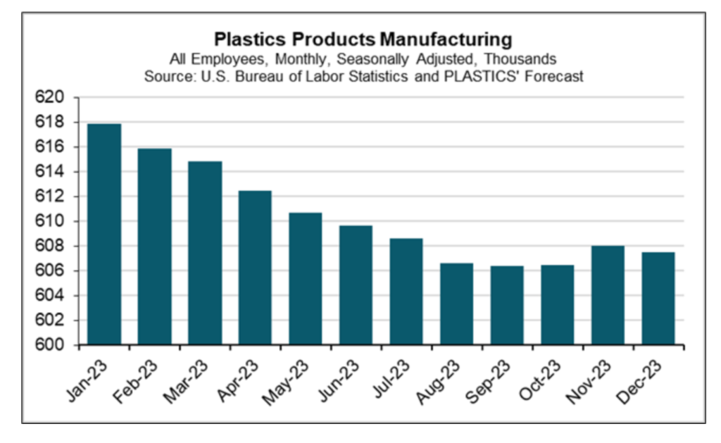 Screenshot 2024 01 05 At 11 14 26 The U.S. Plastics Industry In 2023 In Seven Charts Plastics Industry Association We Protect Promote And Grow The Plastics Industry 1024x629 